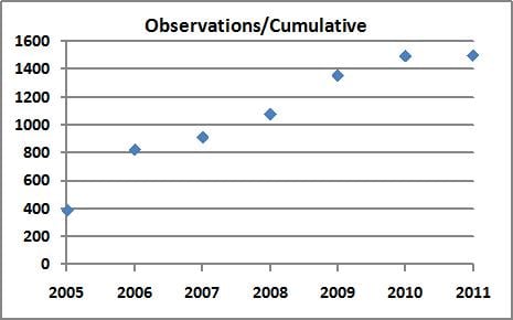 Observation Totals - Cumulative Asteroid Observations, 2005–2011