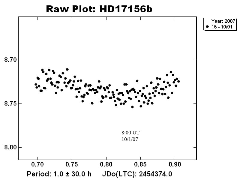 HD 17156b - HD 17156b Transit